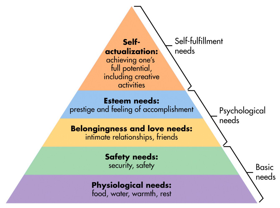 Maslow-Hierarchy of Human Needs